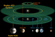 Экзопланета Kepler 452b вращается вокруг своей звезды в так называемой &quot;зоне жизни&quot;, то есть там, где температурные и другие условия позволяют предположить существование живых организмов. Ширина &quot;зоны жизни&quot; у системы Kepler 452b примерно соответствует ширине этой зоны в Солнечной системе. У открытой ранее звездной системы Kepler 186f эта зона значительно меньше, поскольку вся эта система уступает в размерах Солнечной, а ее звезда более холодная. (На иллюстрации сравнительные размеры звездных систем Kepler 452b, Kepler 186f и Солнечной системы)