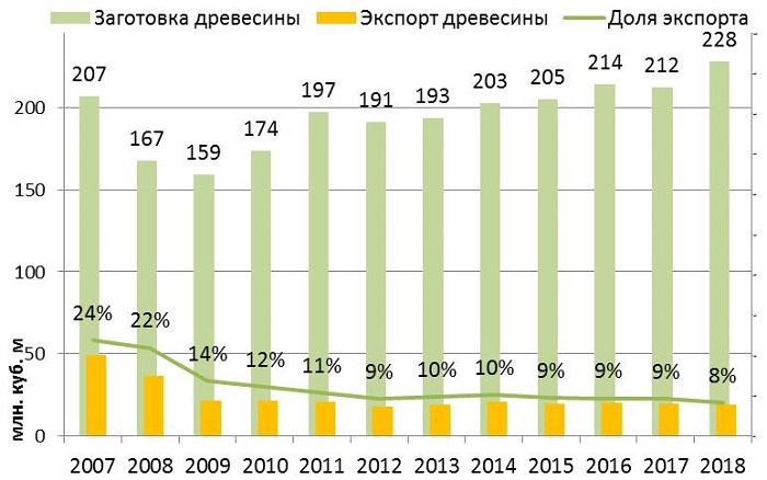 Соотношение экспорта и заготовки древесины в России