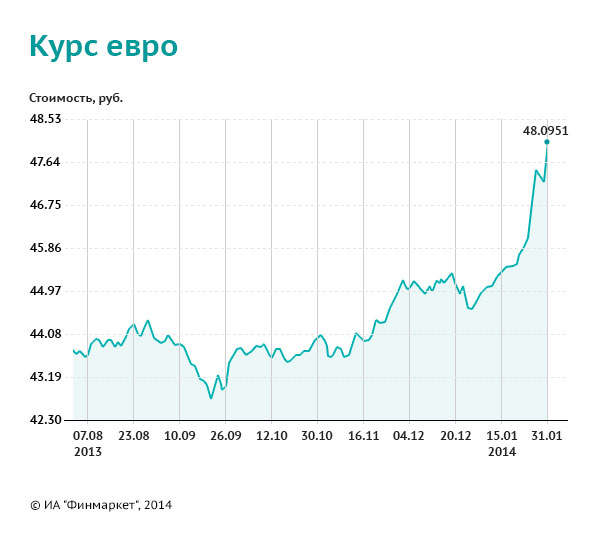 99 евро сколько в рублях