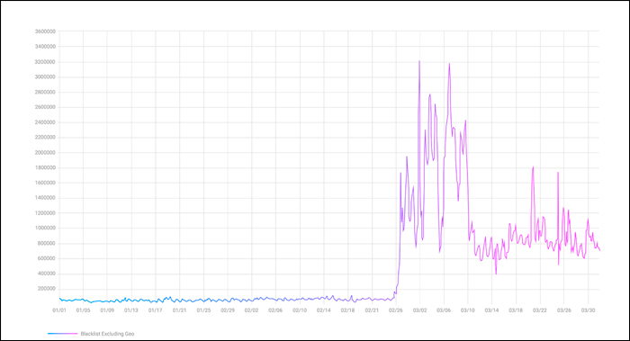 Количество IP-адресов, задействованных в злонамеренной активности. График иллюстрирует интенсивность DDoS-инцидентов в течение 1 квартала 2022 года.