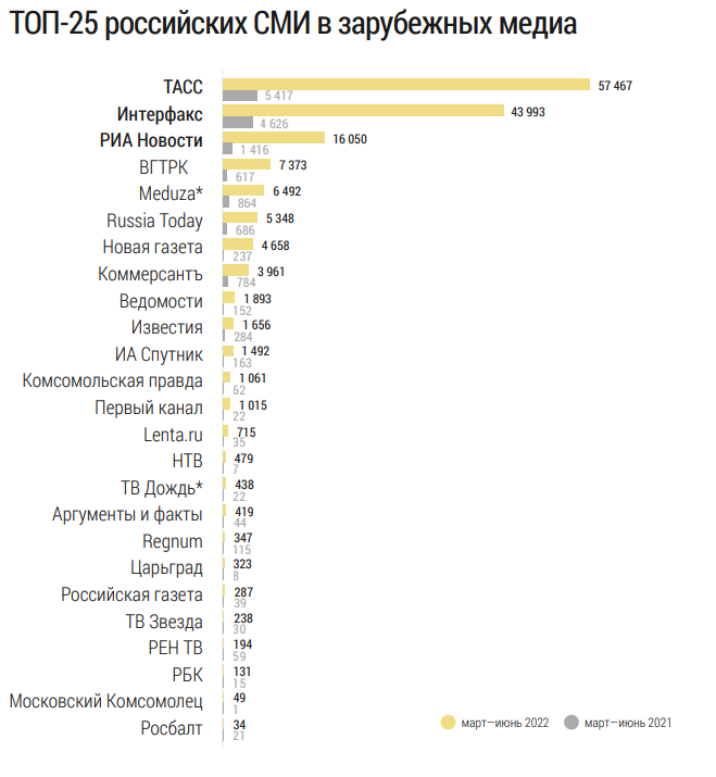 *Издания признаны иноагентами